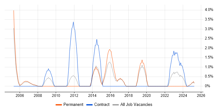 Job vacancy trend for Resource Management in Windsor Job vacancy trend for Resource Management in Windsor