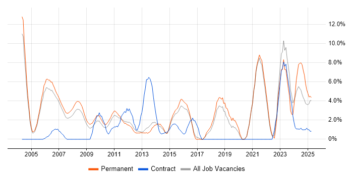 Job vacancy trend for Retail in Windsor Job vacancy trend for Retail in Windsor