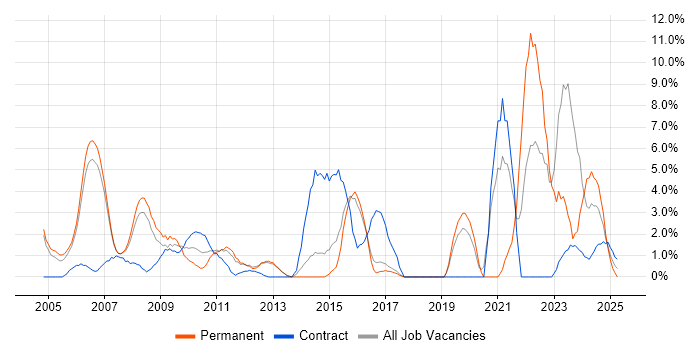 Job vacancy trend for Risk Management in Windsor Job vacancy trend for Risk Management in Windsor