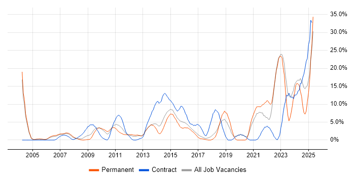 Job vacancy trend for Roadmaps in Windsor Job vacancy trend for Roadmaps in Windsor
