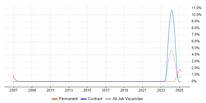 Job vacancy trend for Robotics in Windsor