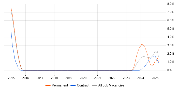 Job vacancy trend for Salesforce Architect in Windsor Job vacancy trend for Salesforce Architect in Windsor