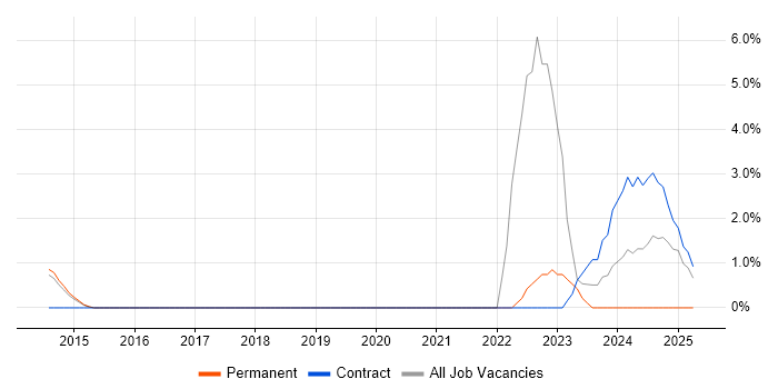Job vacancy trend for Salesforce Service Cloud in Windsor Job vacancy trend for Salesforce Service Cloud in Windsor
