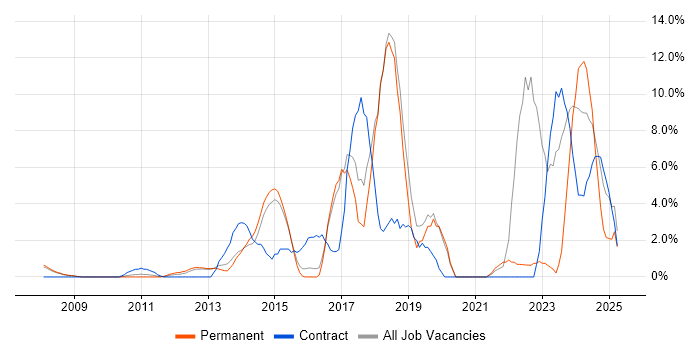 Job vacancy trend for Salesforce in Windsor Job vacancy trend for Salesforce in Windsor