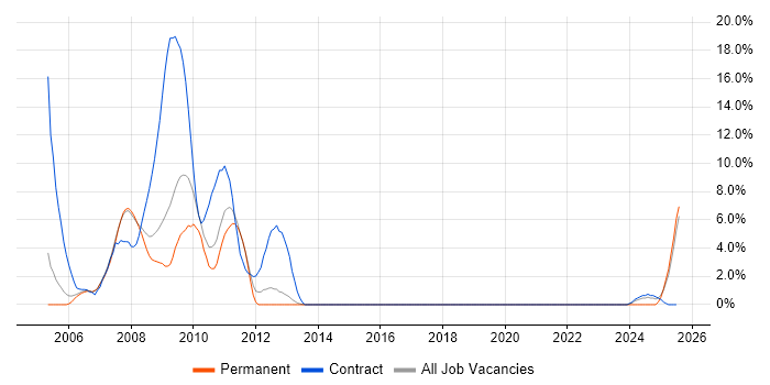 Job vacancy trend for SAP Analyst in Windsor