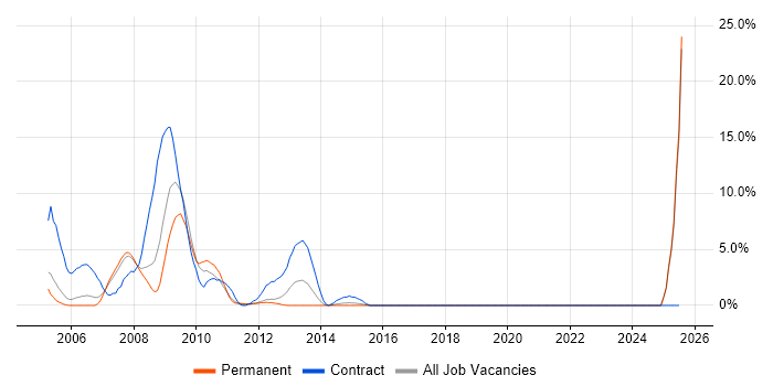 Job vacancy trend for SAP BW in Windsor