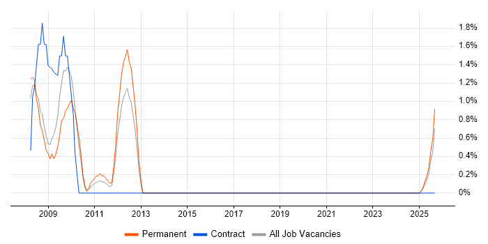 SAP Certification job vacancy trend in Windsor