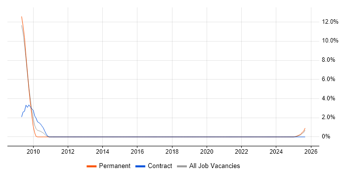 SAP Data Manager job vacancy trend in Windsor