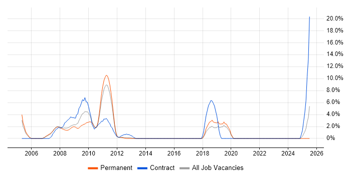Job vacancy trend for SAP FI/CO in Windsor