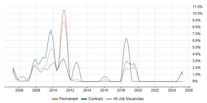 Job vacancy trend for SAP FI in Windsor