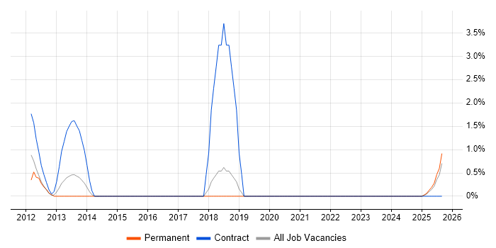 SAP HANA job vacancy trend in Windsor