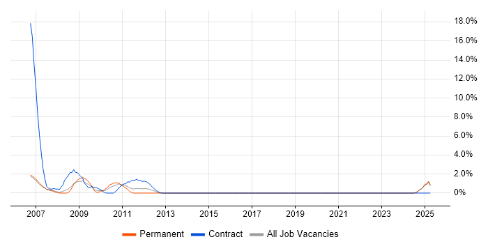 Job vacancy trend for SAP Implementation in Windsor