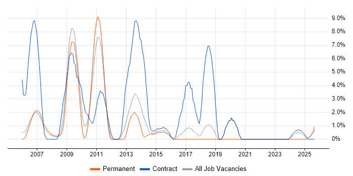 SAP Manager job vacancy trend in Windsor SAP Manager job vacancy trend in Windsor