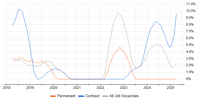 Job vacancy trend for SAP S/4HANA in Windsor Job vacancy trend for SAP S/4HANA in Windsor