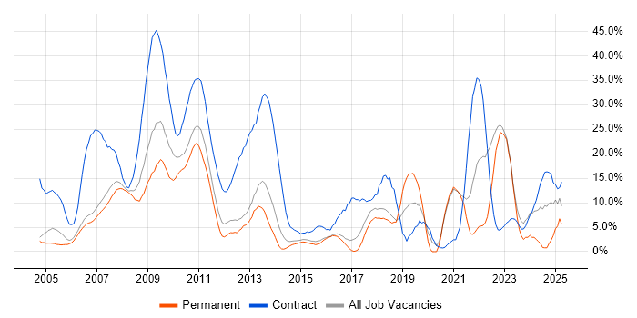Job vacancy trend for SAP in Windsor Job vacancy trend for SAP in Windsor