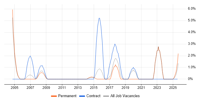 Job vacancy trend for Scenario Testing in Windsor