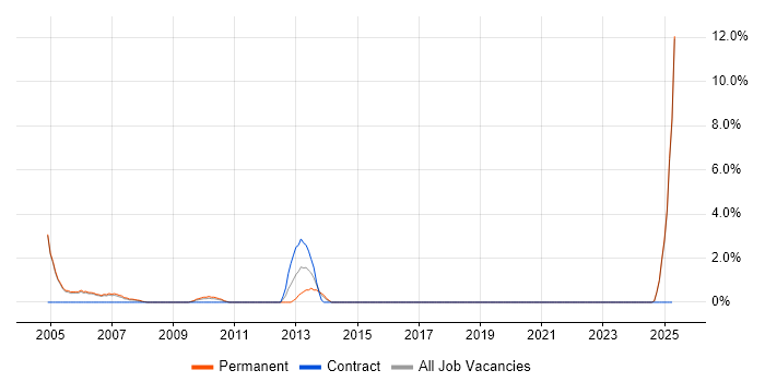 Job vacancy trend for Scorecard in Windsor