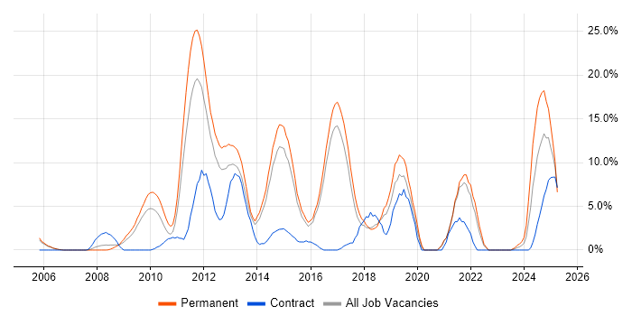 Job vacancy trend for Scrum in Windsor Job vacancy trend for Scrum in Windsor