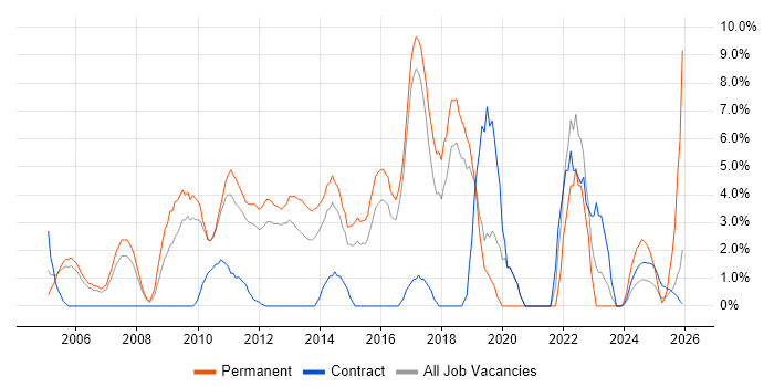 SDLC job vacancy trend in Windsor