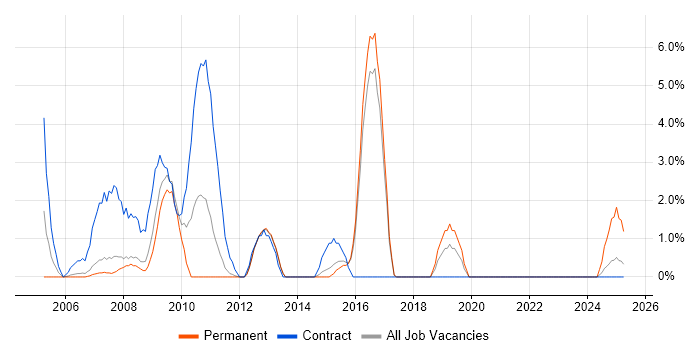 Job vacancy trend for Security Analyst in Windsor