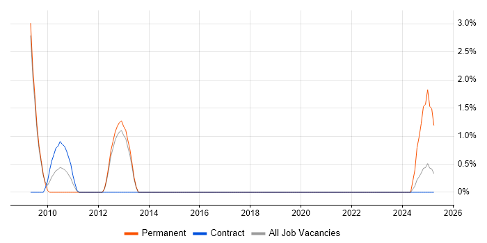 Job vacancy trend for Security Operations Analyst in Windsor