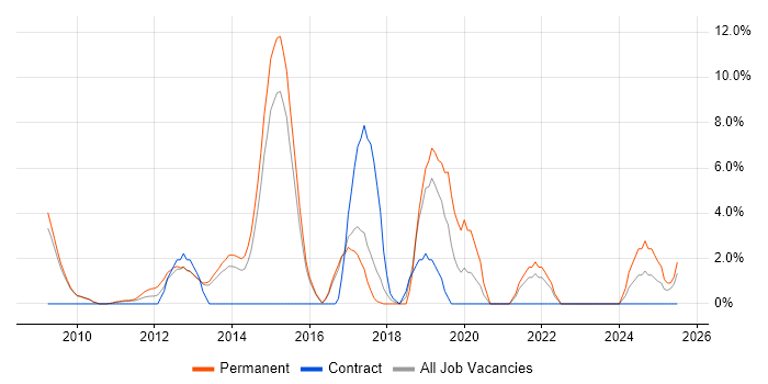 Job vacancy trend for Selenium in Windsor