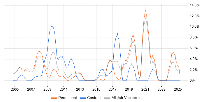 Job vacancy trend for Senior Analyst in Windsor