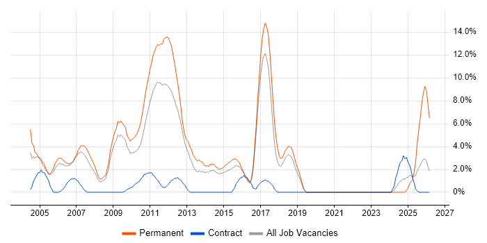 Senior Developer job vacancy trend in Windsor
