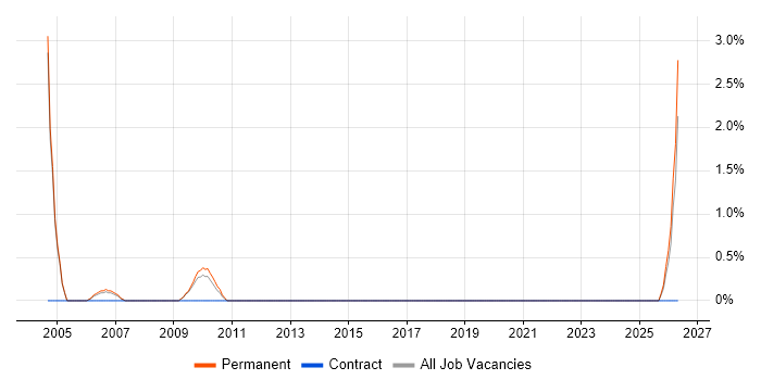 Senior Development Manager job vacancy trend in Windsor