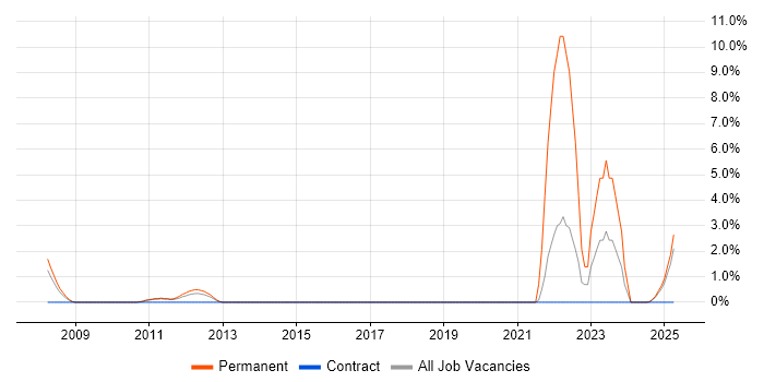 Job vacancy trend for Senior IT Support in Windsor Job vacancy trend for Senior IT Support in Windsor
