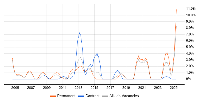 Job vacancy trend for Senior Manager in Windsor Job vacancy trend for Senior Manager in Windsor