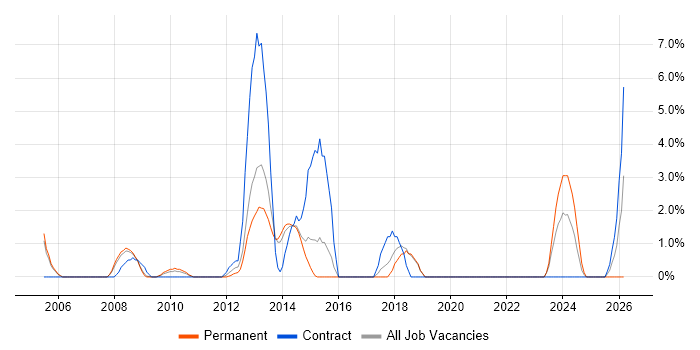 Senior Project Manager job vacancy trend in Windsor