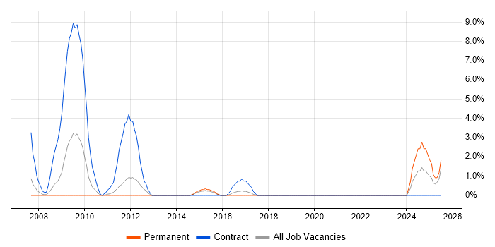 Job vacancy trend for Senior Test Analyst in Windsor