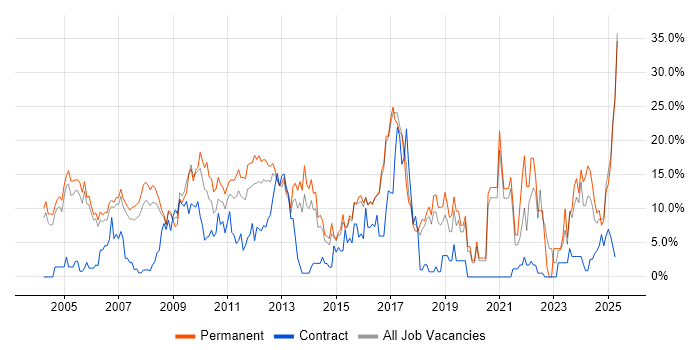 Job vacancy trend for Senior in Windsor