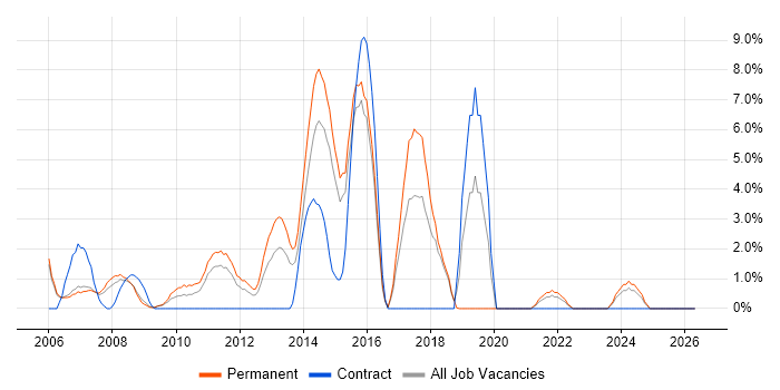 SEO job vacancy trend in Windsor