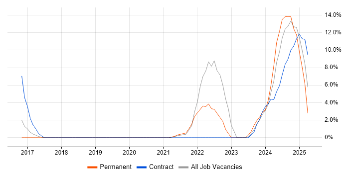 Job vacancy trend for Serverless in Windsor Job vacancy trend for Serverless in Windsor
