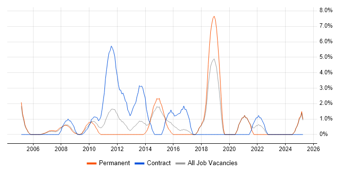 Job vacancy trend for Service Analyst in Windsor