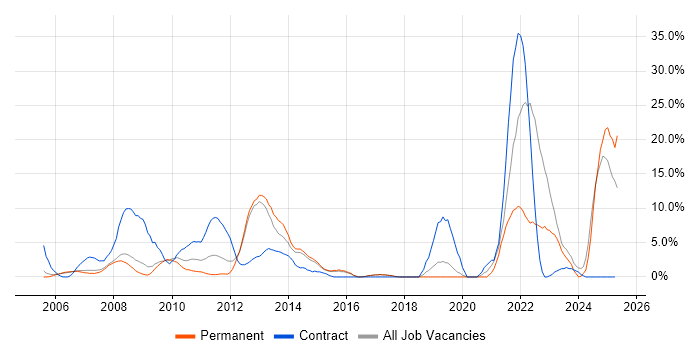 Job vacancy trend for Service Delivery in Windsor Job vacancy trend for Service Delivery in Windsor