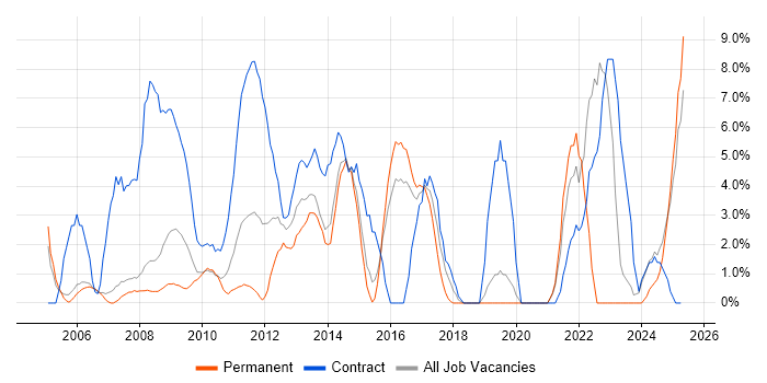 Job vacancy trend for Service Management in Windsor Job vacancy trend for Service Management in Windsor