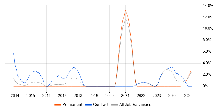 Job vacancy trend for ServiceNow in Windsor