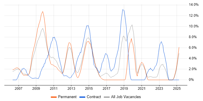 Job vacancy trend for SharePoint in Windsor Job vacancy trend for SharePoint in Windsor