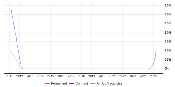 Job vacancy trend for Six Sigma Green Belt in Windsor