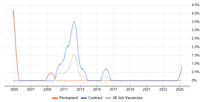 Job vacancy trend for Six Sigma in Windsor