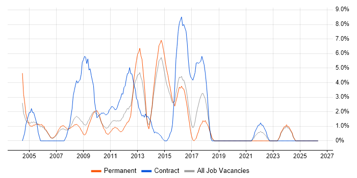 SLA job vacancy trend in Windsor