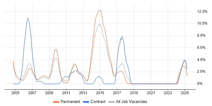 Job vacancy trend for SOAP in Windsor Job vacancy trend for SOAP in Windsor