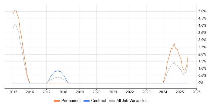 Job vacancy trend for SoapUI in Windsor