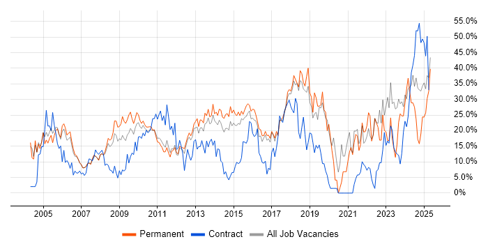 Job vacancy trend for Social Skills in Windsor Job vacancy trend for Social Skills in Windsor