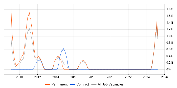 Job vacancy trend for Software Delivery in Windsor Job vacancy trend for Software Delivery in Windsor
