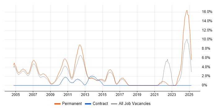 Job vacancy trend for Software Engineer in Windsor