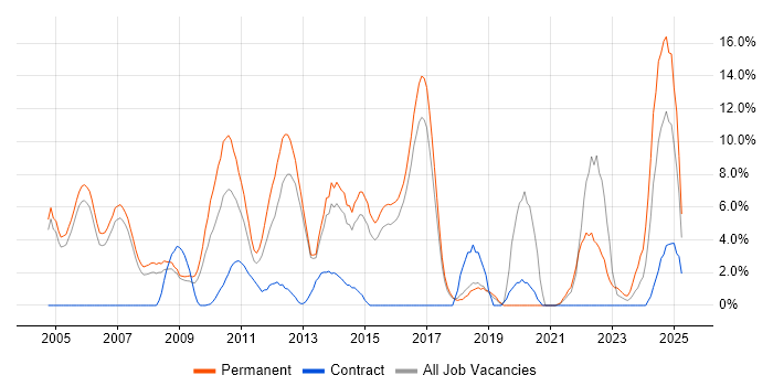 Job vacancy trend for Software Engineering in Windsor